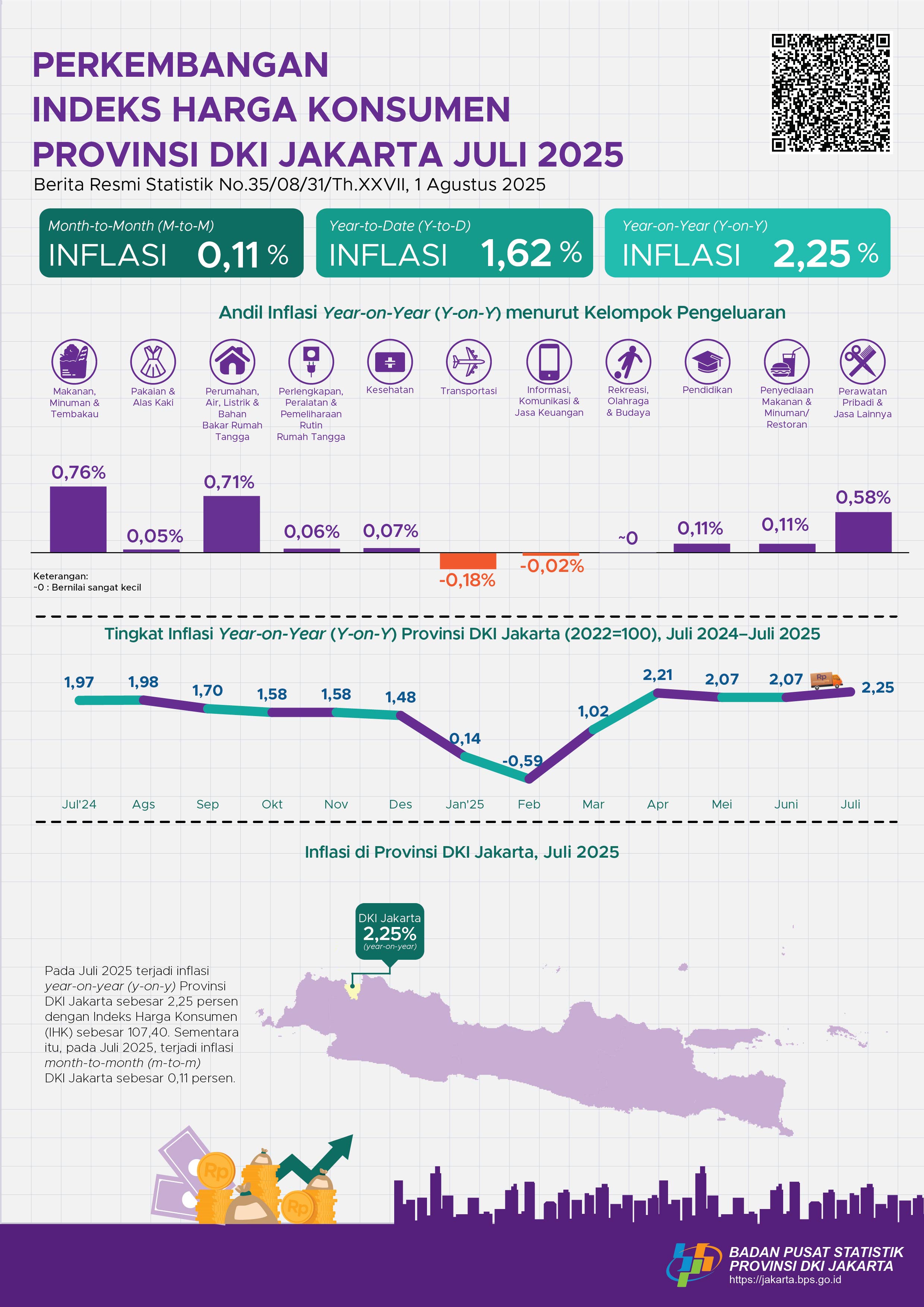 Perkembangan  Indeks Harga Konsumen Provinsi DKI Jakarta Juli 2025